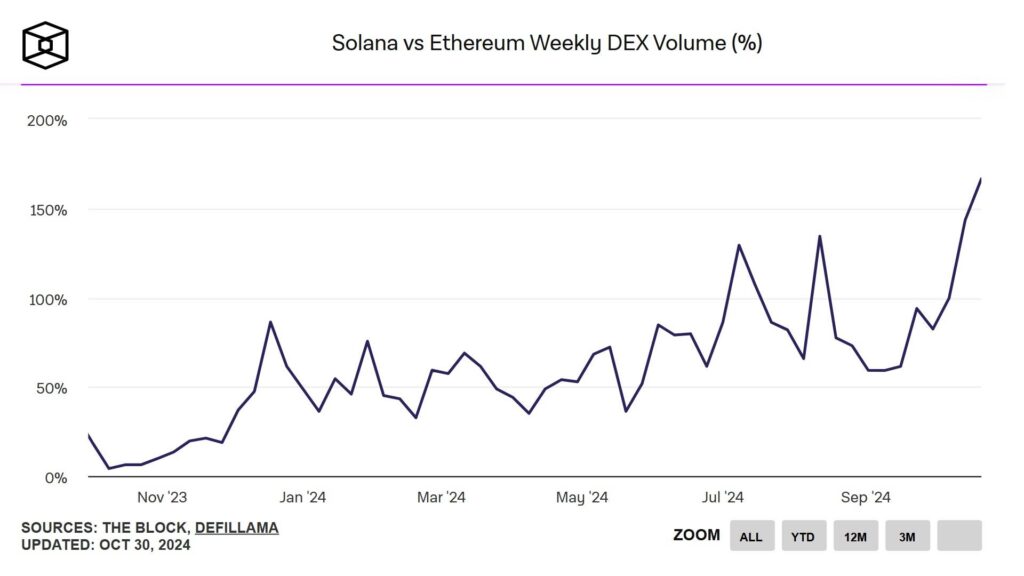 Solana DEX soán ngôi Ethereum 1 solana ethereum 31102024