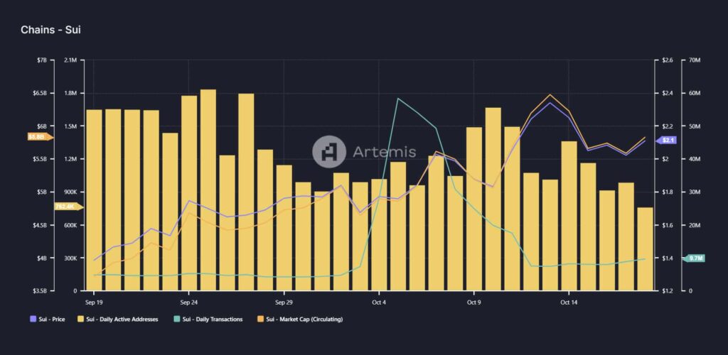 sui daily active