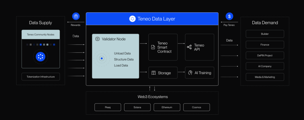 teneo protocol maps