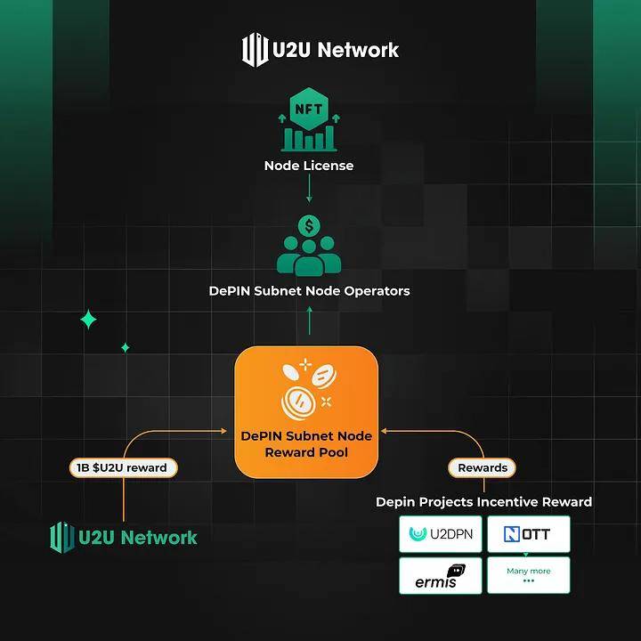 u2u depin network 1