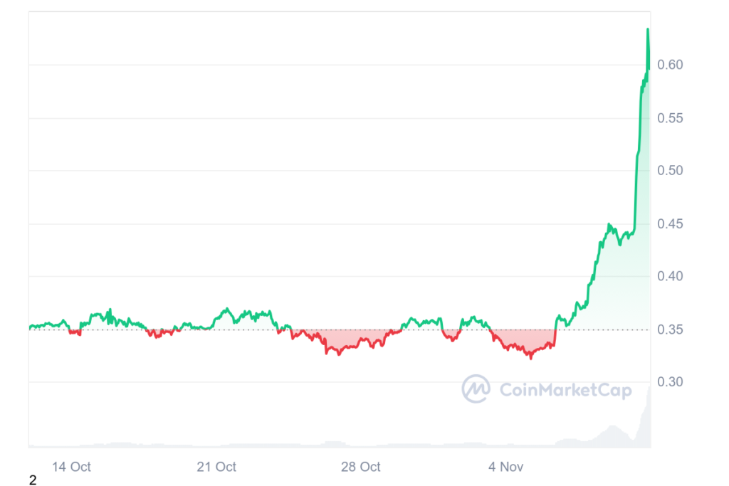 Cardano bay tung nóc 1 ADA 1M graph coinmarketcap
