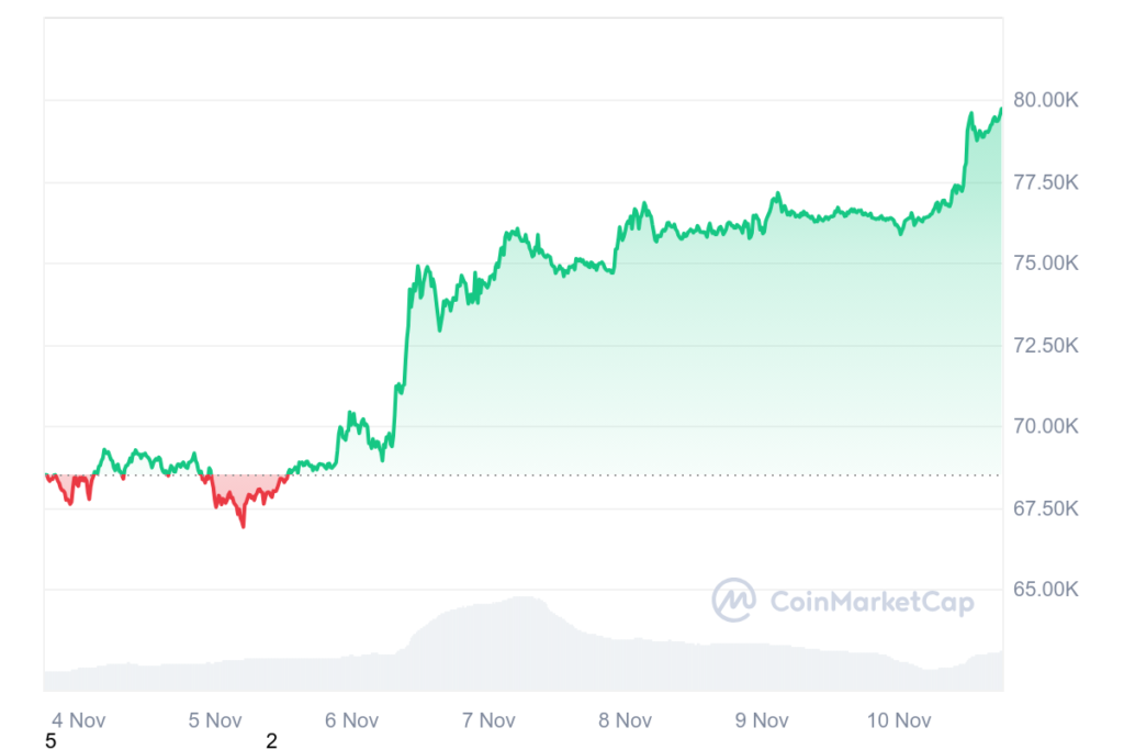 Bitcoin tiến sát mốc 80K 1 BTC 7D graph coinmarketcap 10112024
