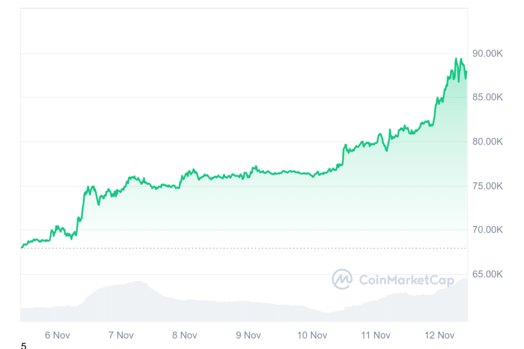 Bitcoin áp sát 90.000 USD 1 BTC 7D graph coinmarketcap 12112024