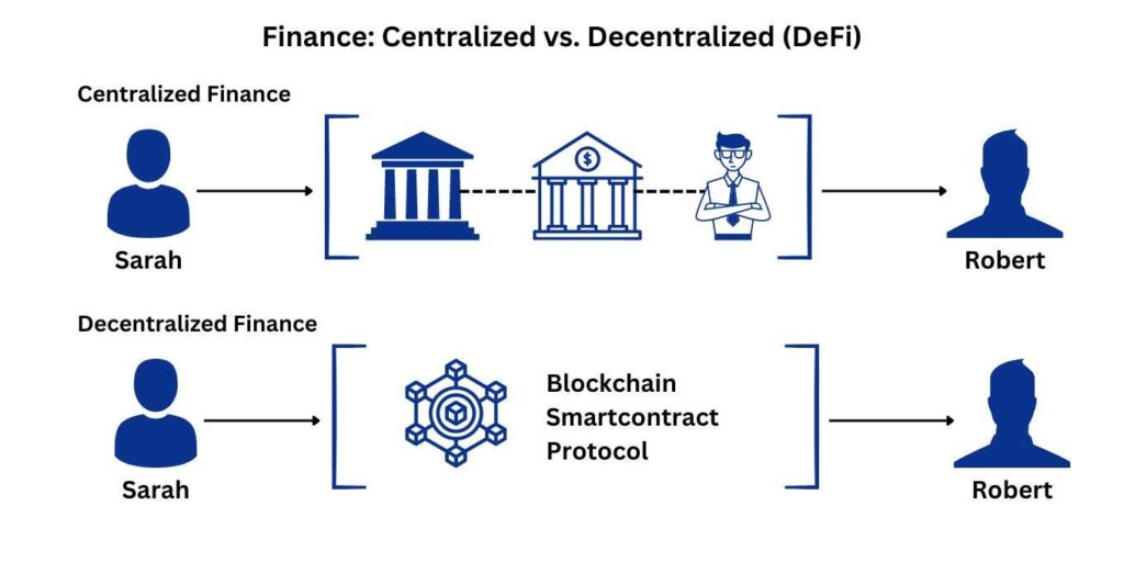 Finance Centralized vs. Decentralized DeFi