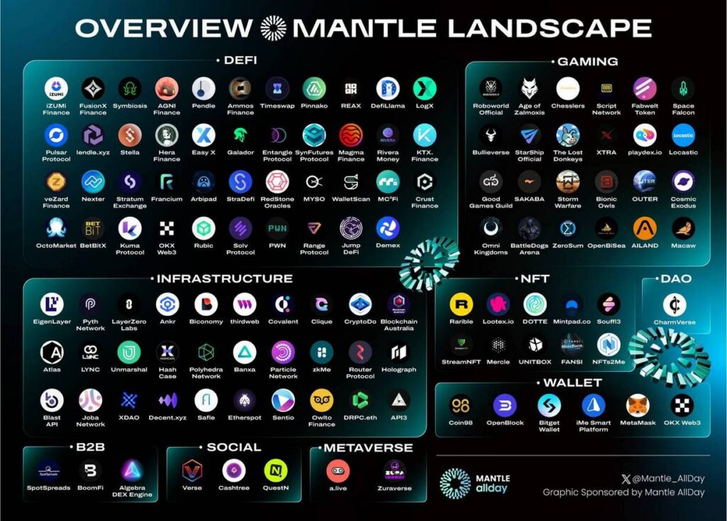 Mantle L2 đón 17 gamefi mới 1 Mantle ecosystem