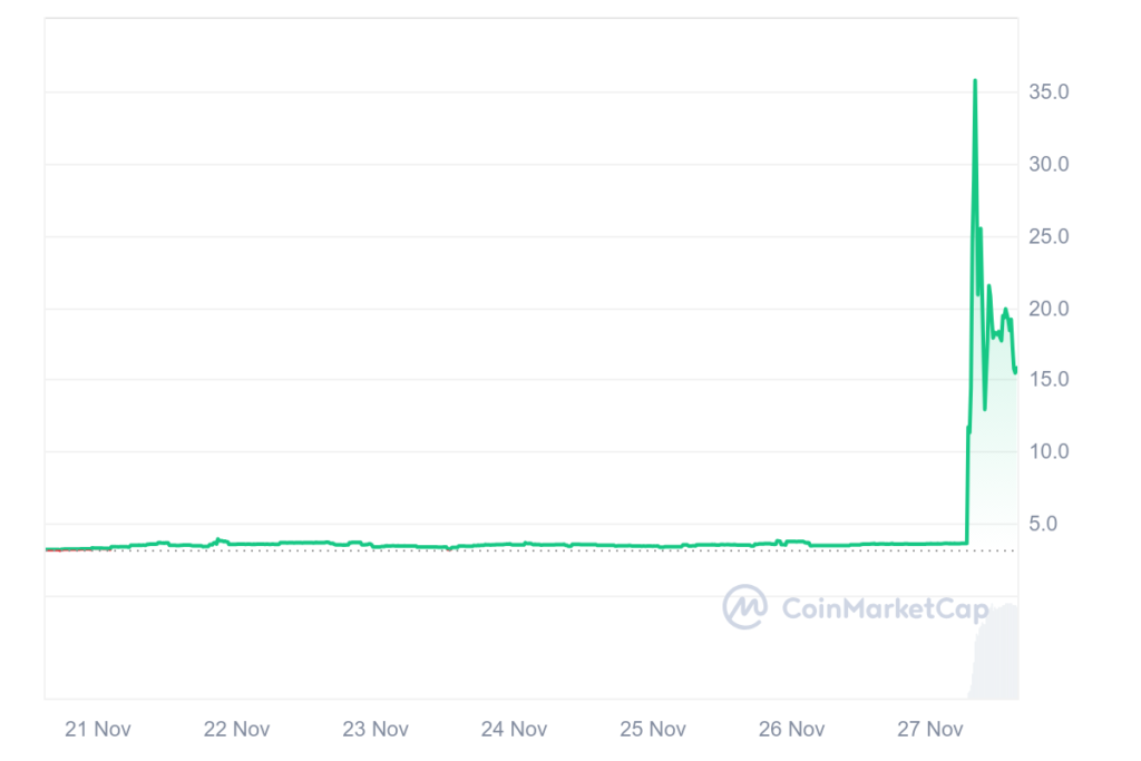 Tornado Cash thoát án phạt 1 TORN 7D graph coinmarketcap