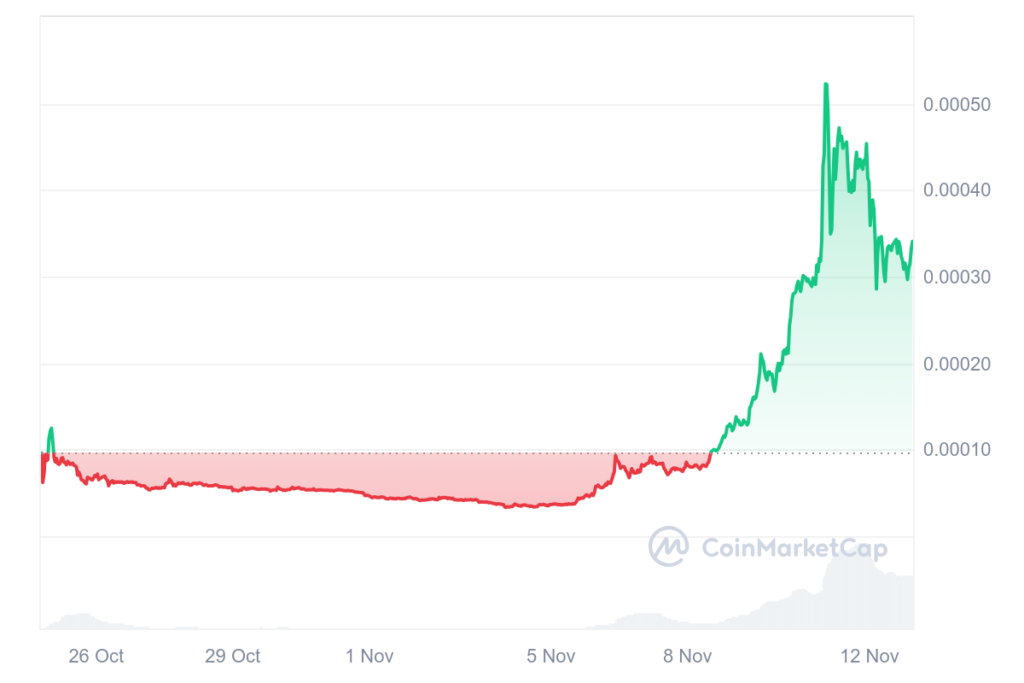 Vì sao X Empire phá đỉnh? 2 X 1M graph coinmarketcap