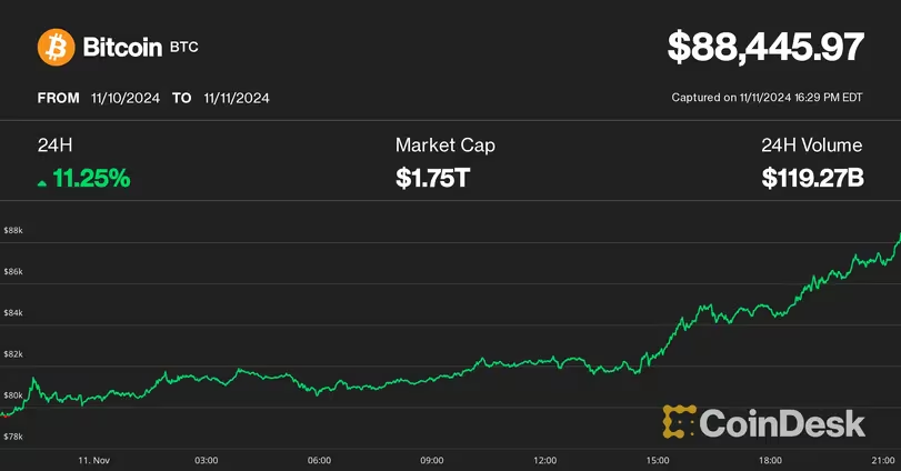 bitcoin coindesk 12112024