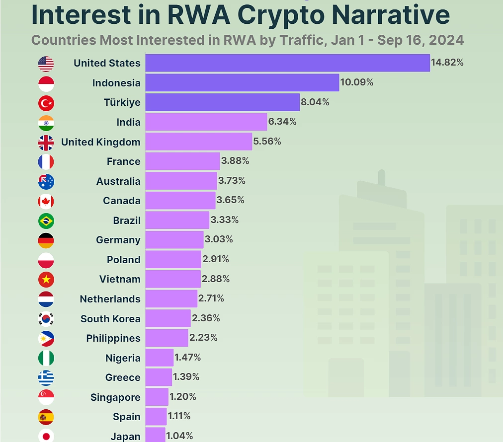 content RWA Crypto Narrative Interest CoinGecko