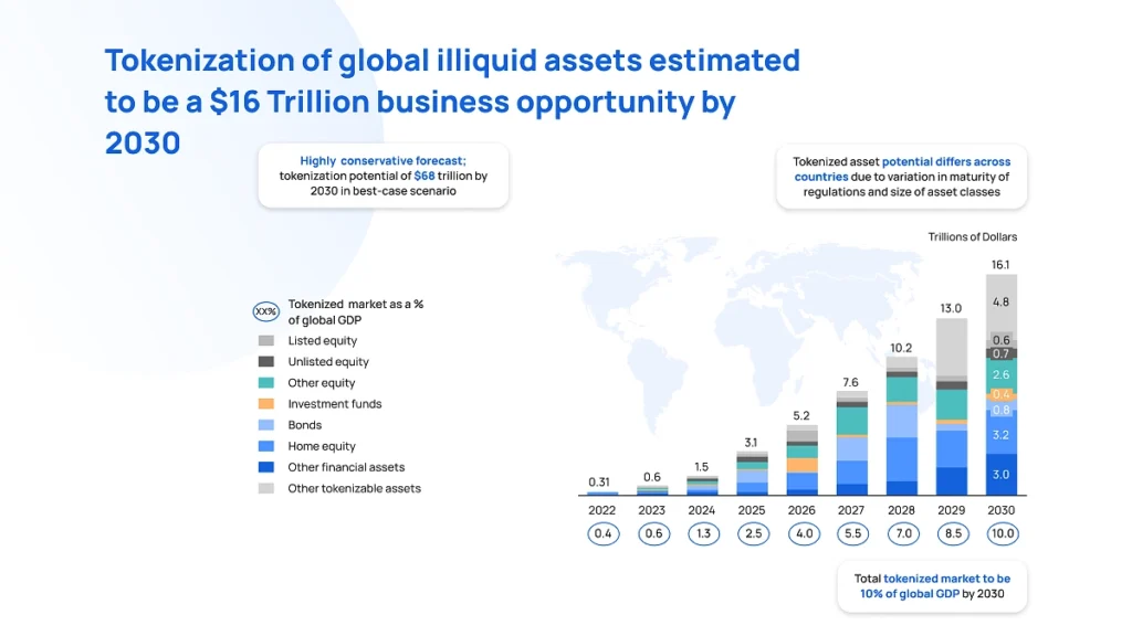 content Tokenization of global illiquid assets