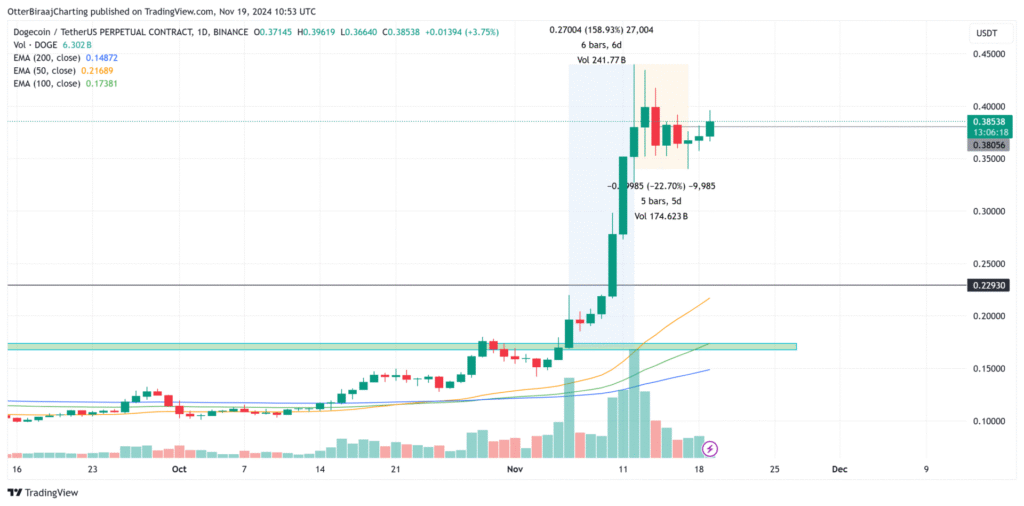 dogecoin day1 trading