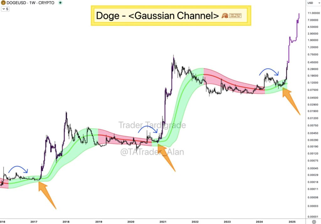 dogecoin phan tich ky thuat