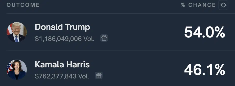 Trump và Harris bám đuổi sít sao 1 polymarket trump harris
