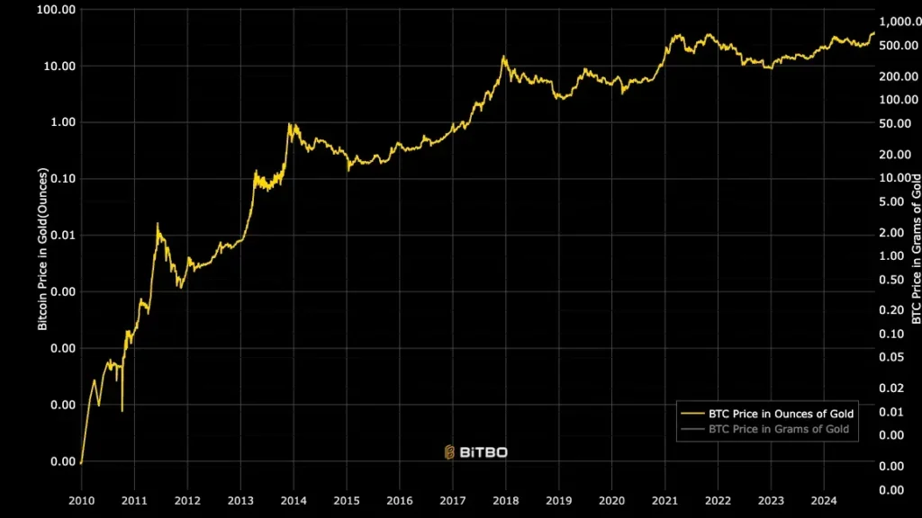 Bitcoin to Gold gamen.pro