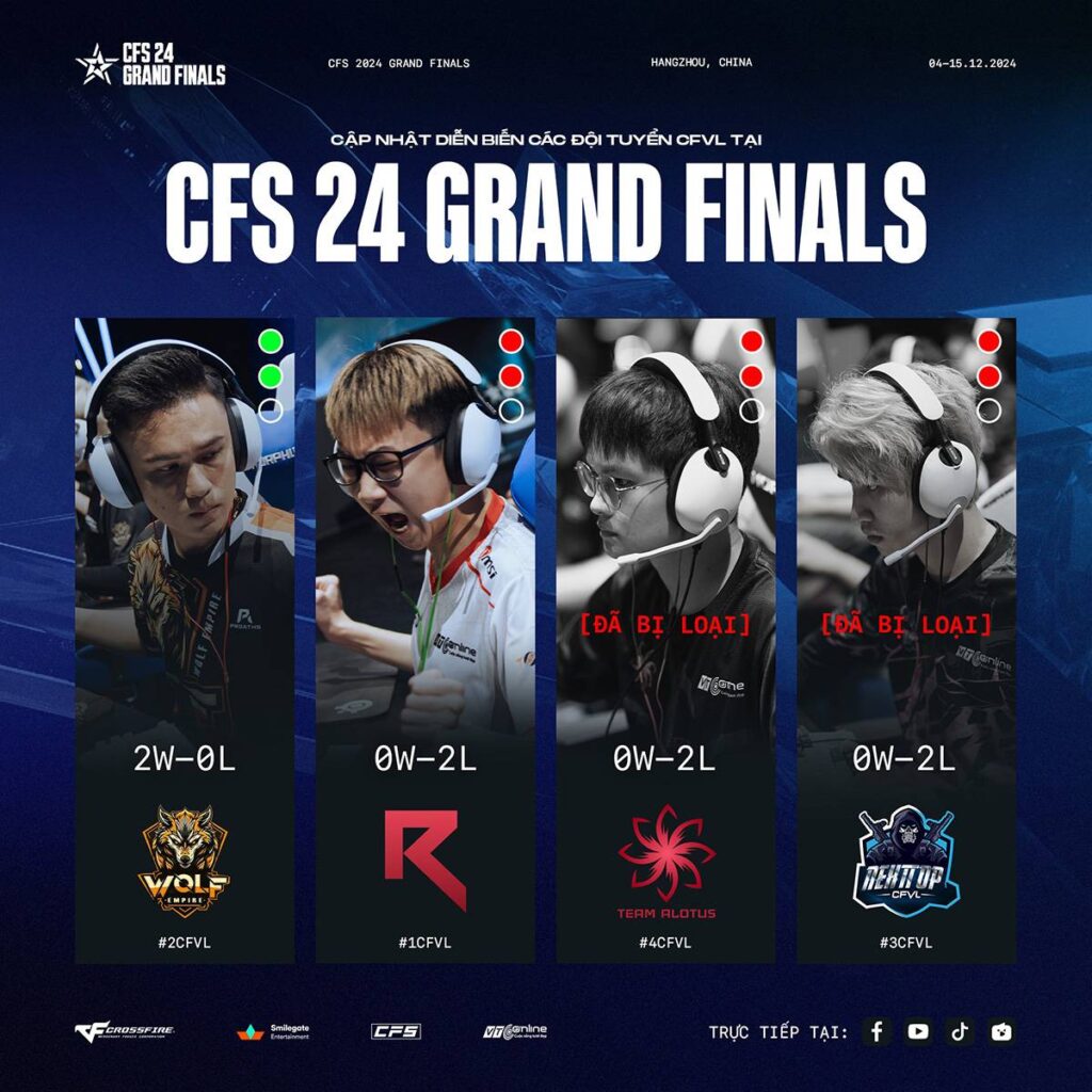 CFS 2024 Grand Finals: Vòng 2 đầy bất ngờ với người đi kẻ ở 1 CFS 2024 08122024 1
