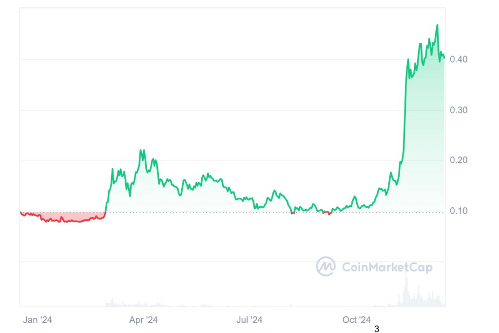 DOGE 1Y graph coinmarketcap