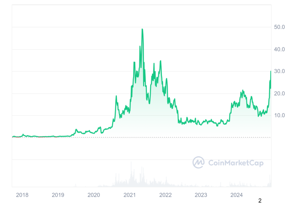 LINK All graph coinmarketcap