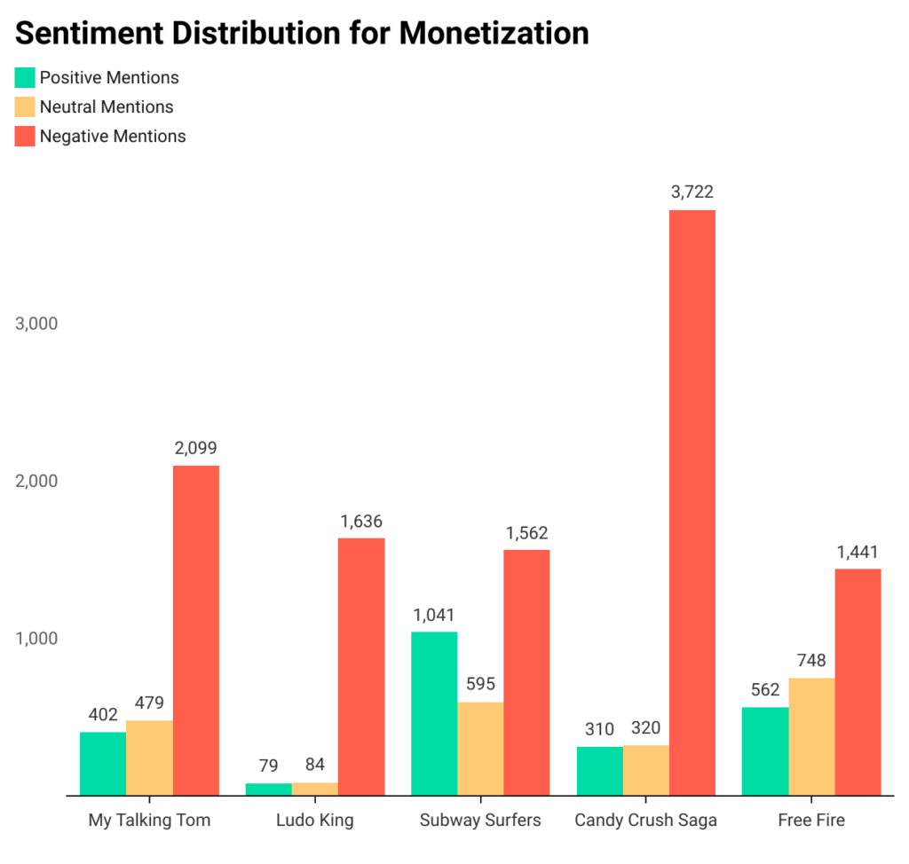 Sentiment Distribution for Monetization