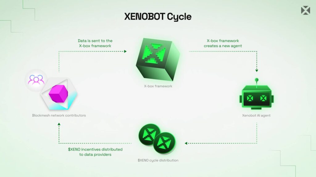 Xenobots gamen.pro