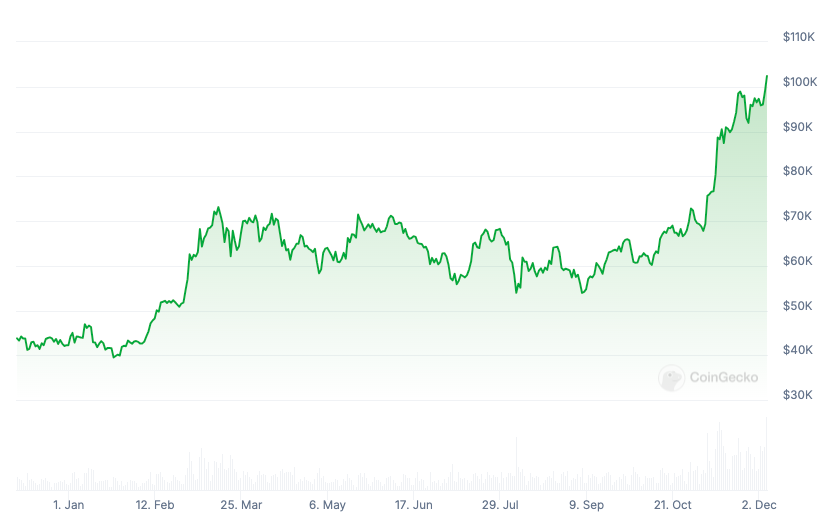 btc 05122024