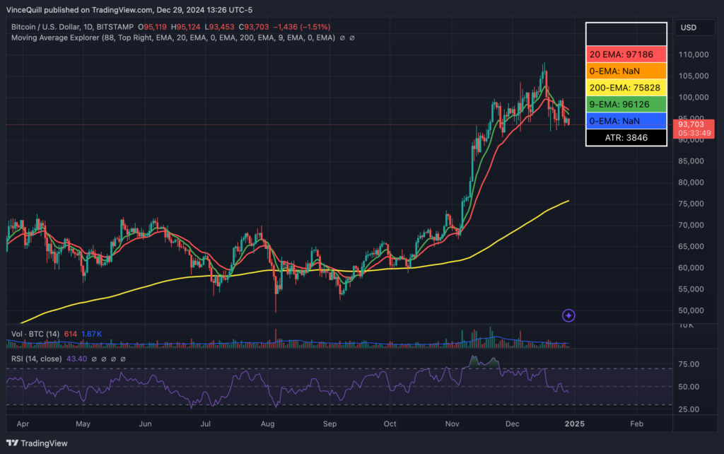 Bitcoin tụt, liệu đã đến bear market? 1 btc price action gamen.pro