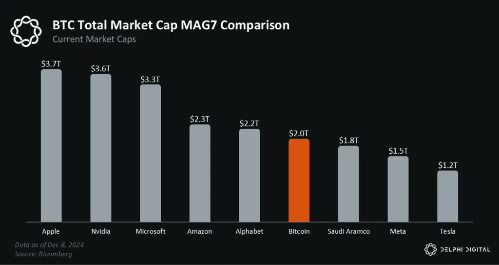 btc total market cap MAG7 gamen.pro