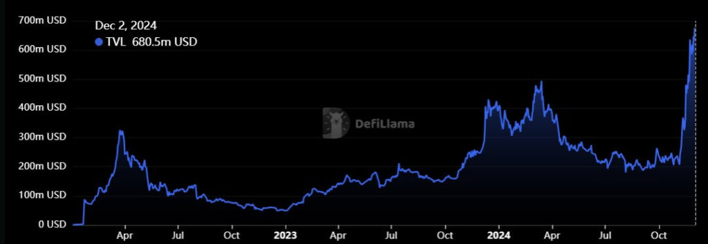 Cardano bay tung nóc, DeFi hút dòng tiền 700 triệu USD 1 cardano defi 2024 12 02 172208