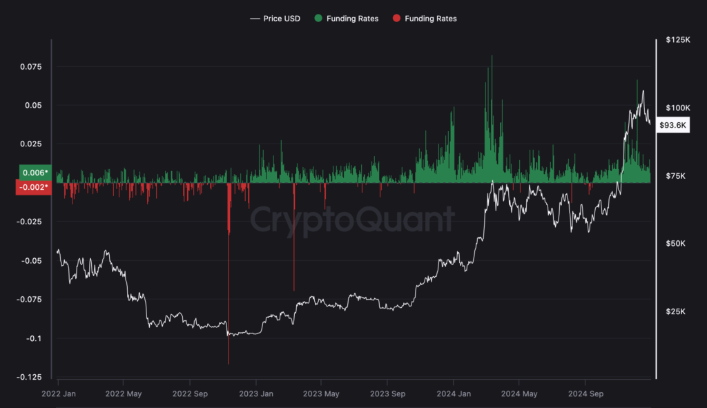 Bitcoin tụt, liệu đã đến bear market? 3 funding rates btc