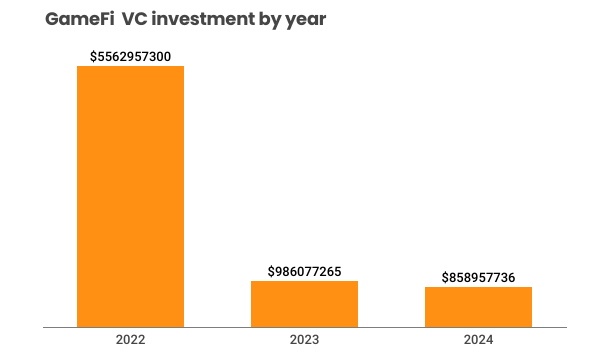 gamefi investment 2024