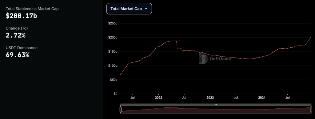 Vốn hóa stablecoin vượt mốc 200 tỷ USD 2 stablecoin marketcap 12122024