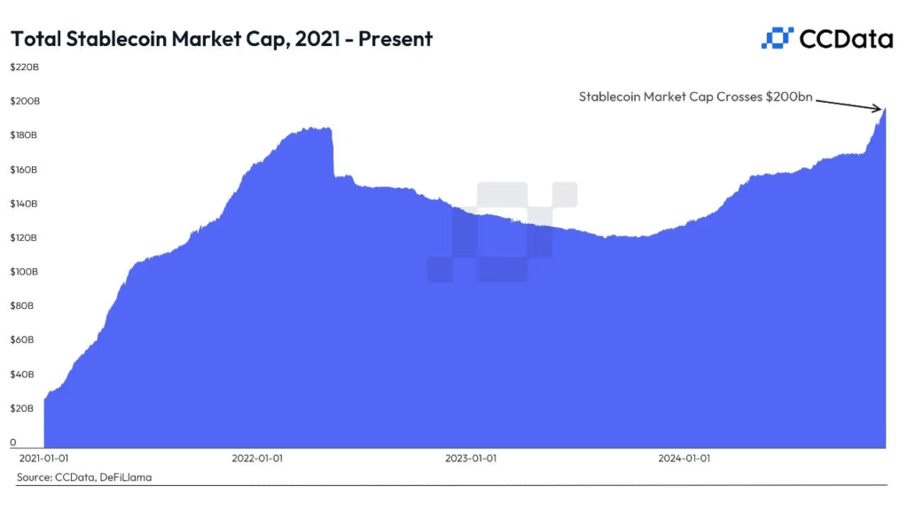 Vốn hóa stablecoin vượt mốc 200 tỷ USD 1 stablecoin marketcap 121220241