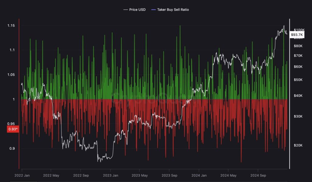Bitcoin tụt, liệu đã đến bear market? 2 taker buy sell ratio btc