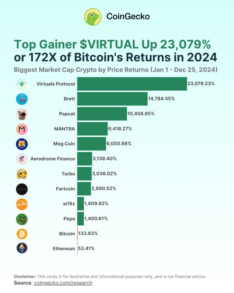 top gainer crypto 27122024