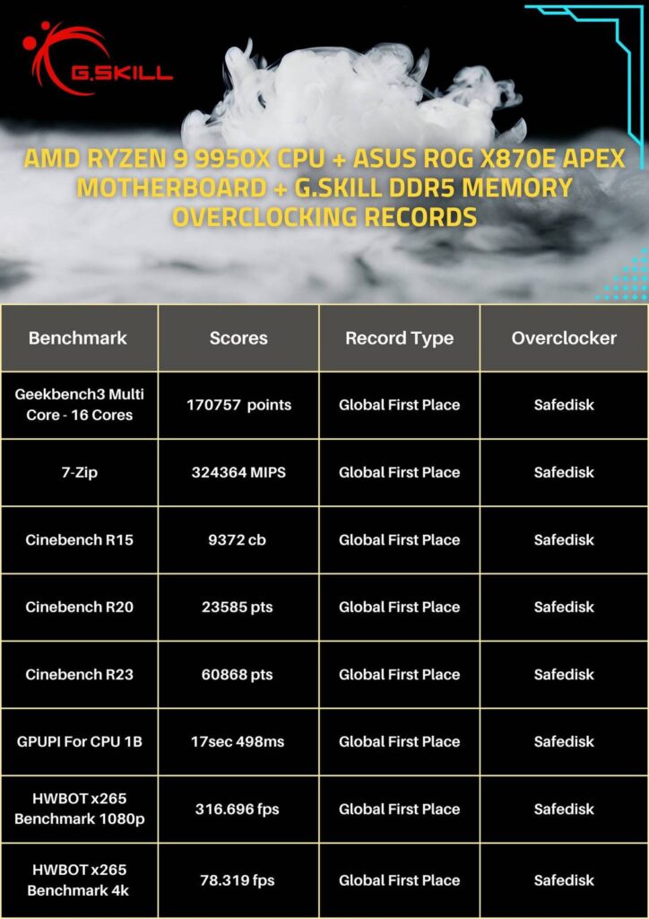 G.SKILL giới thiệu RAM DDR5-10600 trên ASUS ROG Crosshair X870E Apex 3 04 gskill ddr5 asus x870e apex amd 9950x overclock records