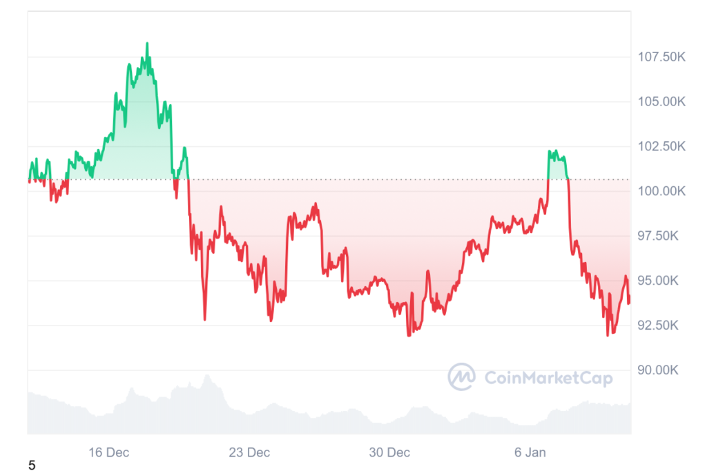 Bitcoin dao động quanh mốc 93.000 USD vì đâu? 1 BTC 1M graph coinmarketcap 10012025 gamen.pro