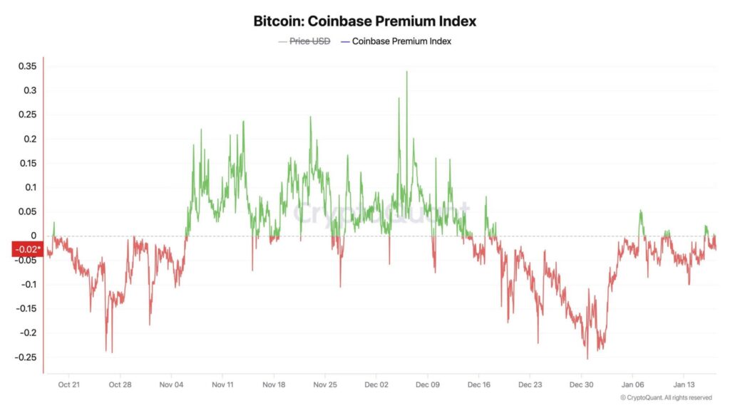 BTCs Coinbase premium gamen.pro
