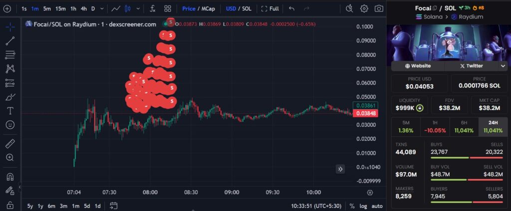 15 ví dev kiếm lời 20 triệu USD nhờ shitcoin 2 FOCAI 05012024 gamen.pro 2