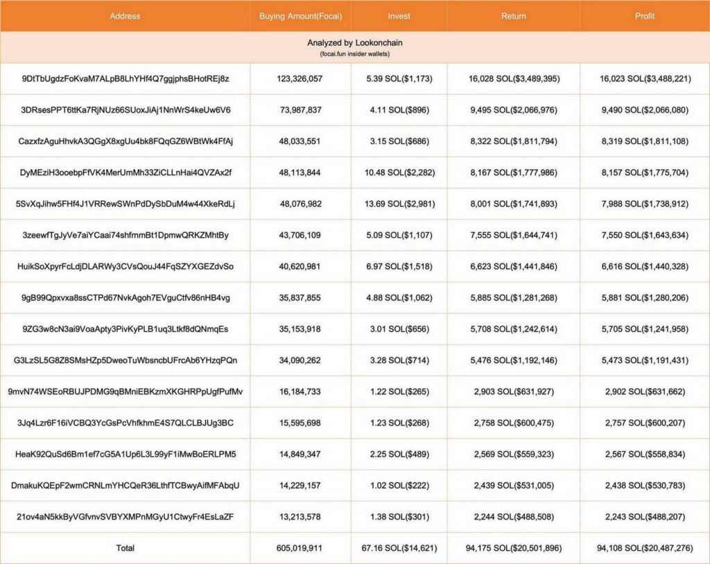 15 ví dev kiếm lời 20 triệu USD nhờ shitcoin 1 FOCAI 05012024 gamen.pro