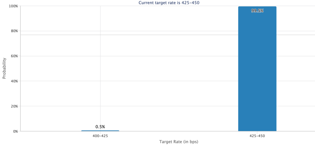 Vì sao Bitcoin vẫn loay hoay quanh mốc 100K? 1 Fed target rate gamen.pro 30012025