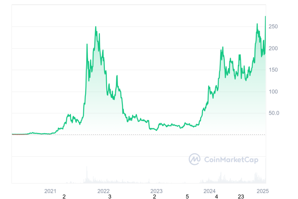 SOL All graph coinmarketcap 19012025