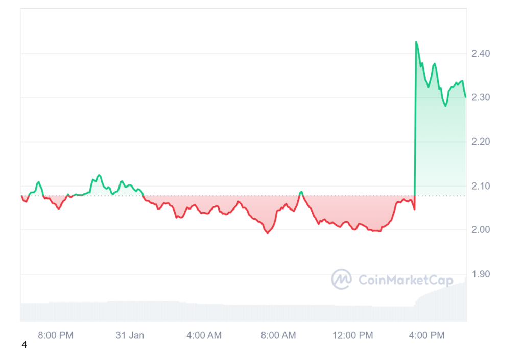 VIRTUAL tăng nhẹ khi lên Upbit 1 VIRTUAL 1D graph coinmarketcap gamen.pro