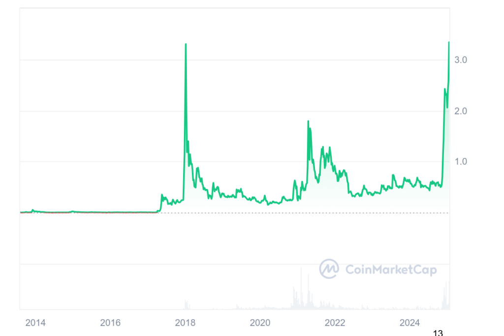 XRP All graph coinmarketcap 17012025 gamen.pro