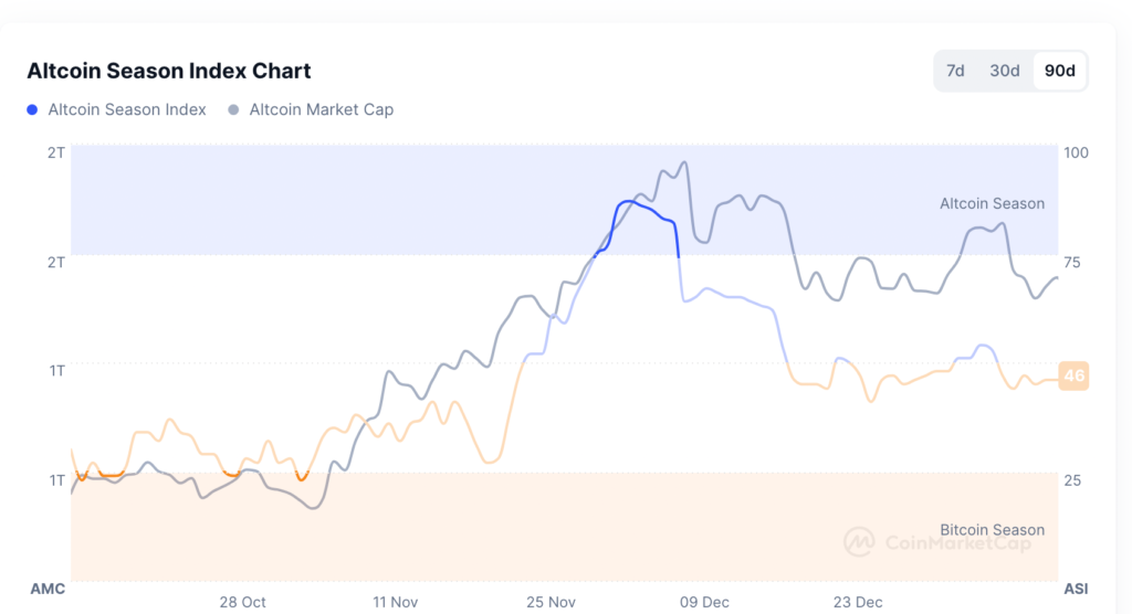 Giao dịch altcoin trên Binance chiếm 78% 2 altcoin season index 13012025 gamen.pro