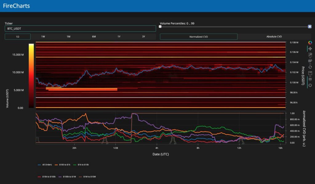 Vì sao Bitcoin vẫn loay hoay quanh mốc 100K? 4 bitcoin firecharts gamen.pro