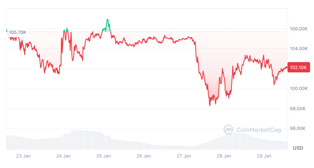 Bitcoin liệu có thể về 75K? 1 bitcoin price 30012025