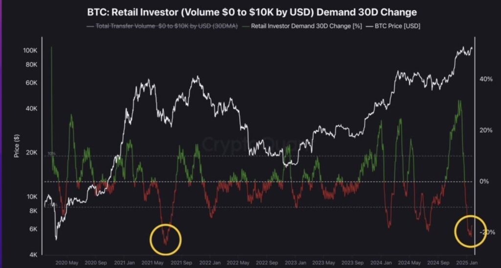 Vì sao Bitcoin vẫn loay hoay quanh mốc 100K? 2 bitcoin retail investor gamen.pro 30012025