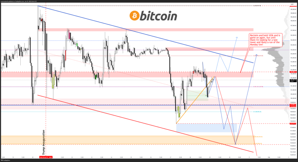 Vì sao Bitcoin vẫn loay hoay quanh mốc 100K? 3 btc usd chart 30012025 gamen.pro 2