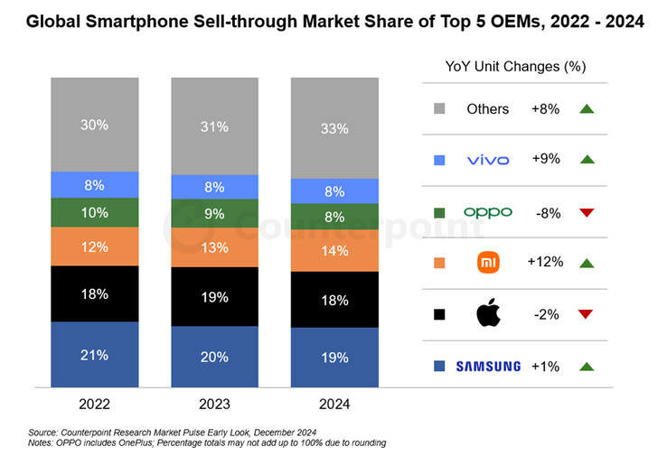 Xiaomi tăng trưởng nhanh hơn Samsung và Apple 1 csm Global smartphone sell through market share 2022 to 2024 gamen.pro