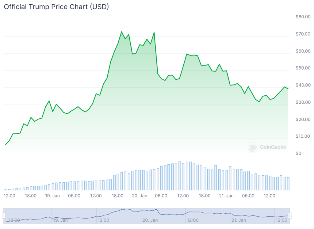 donald trump memecoin 21012025 chart