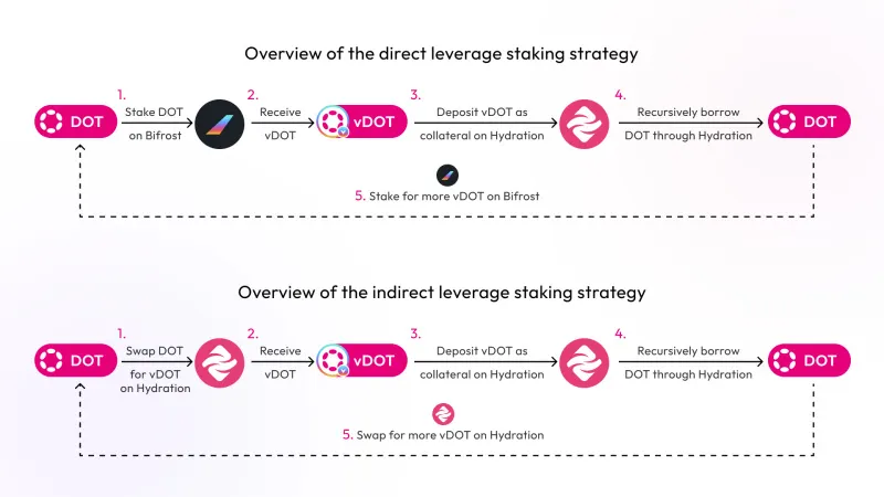 leverage staking loop 1736476643UfynKYc0BM gamen.pro
